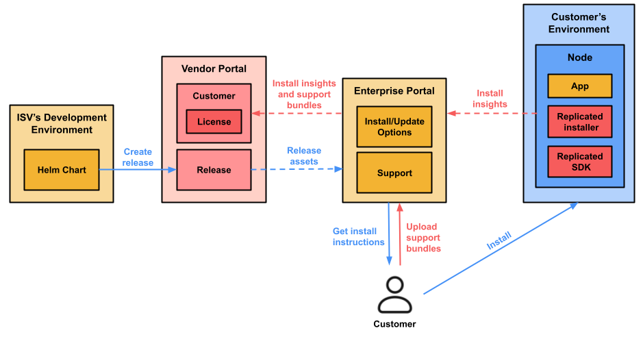Customer uses install instructions in enterprise portal to install a release